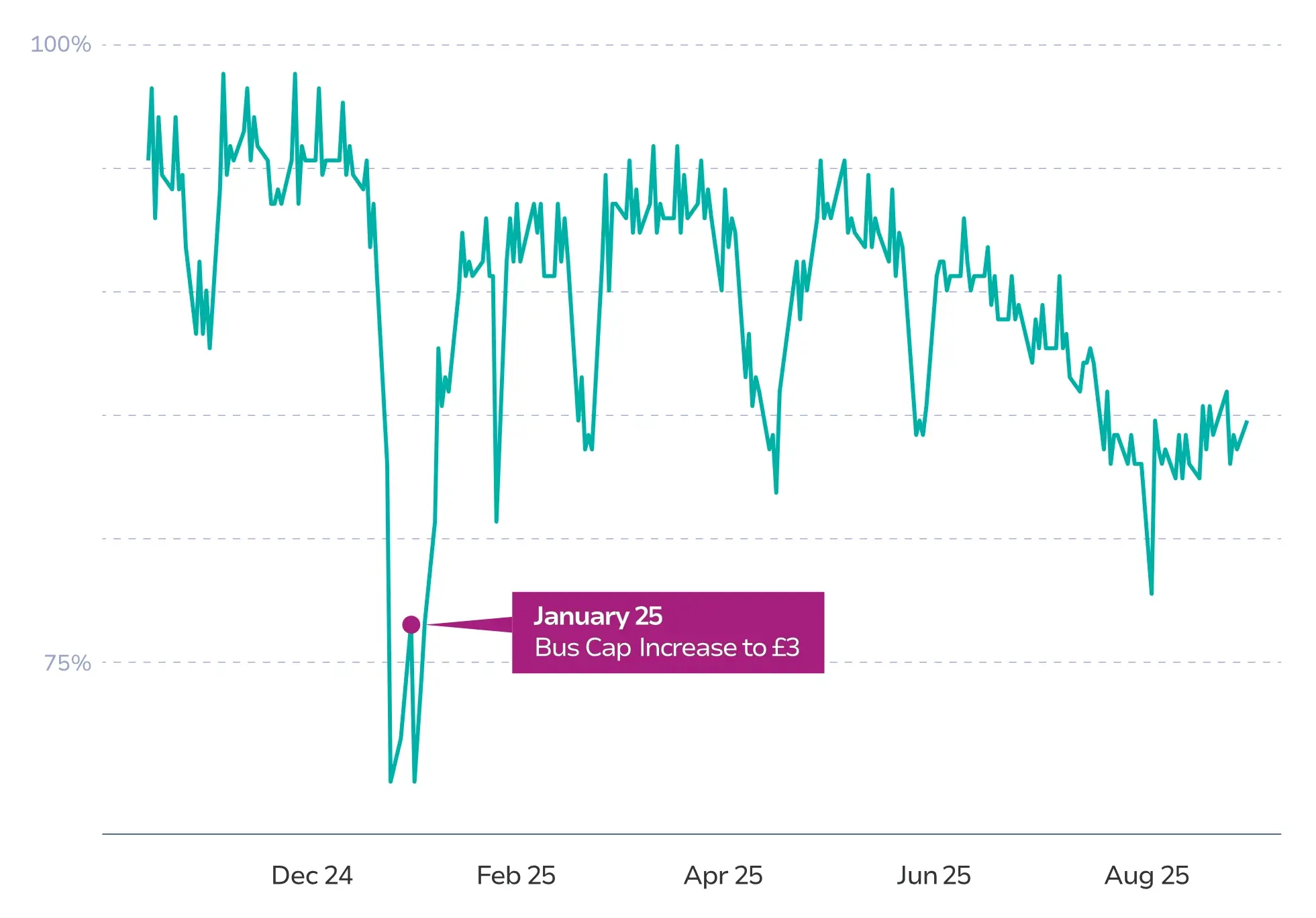 Chart with data about bus usage compared to pre-Covid with a note on the lowest point for "bus cap increase to £3"