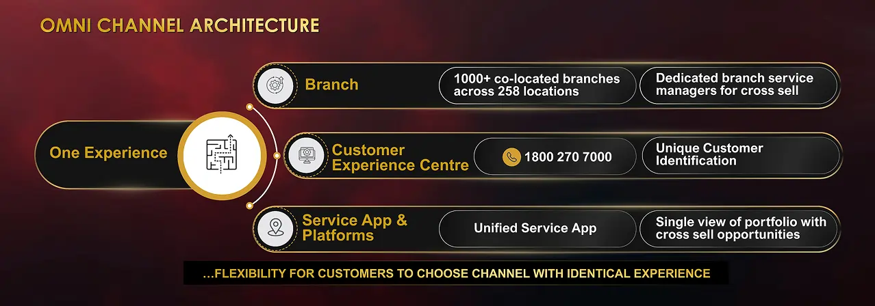 Solution & Value Delivered