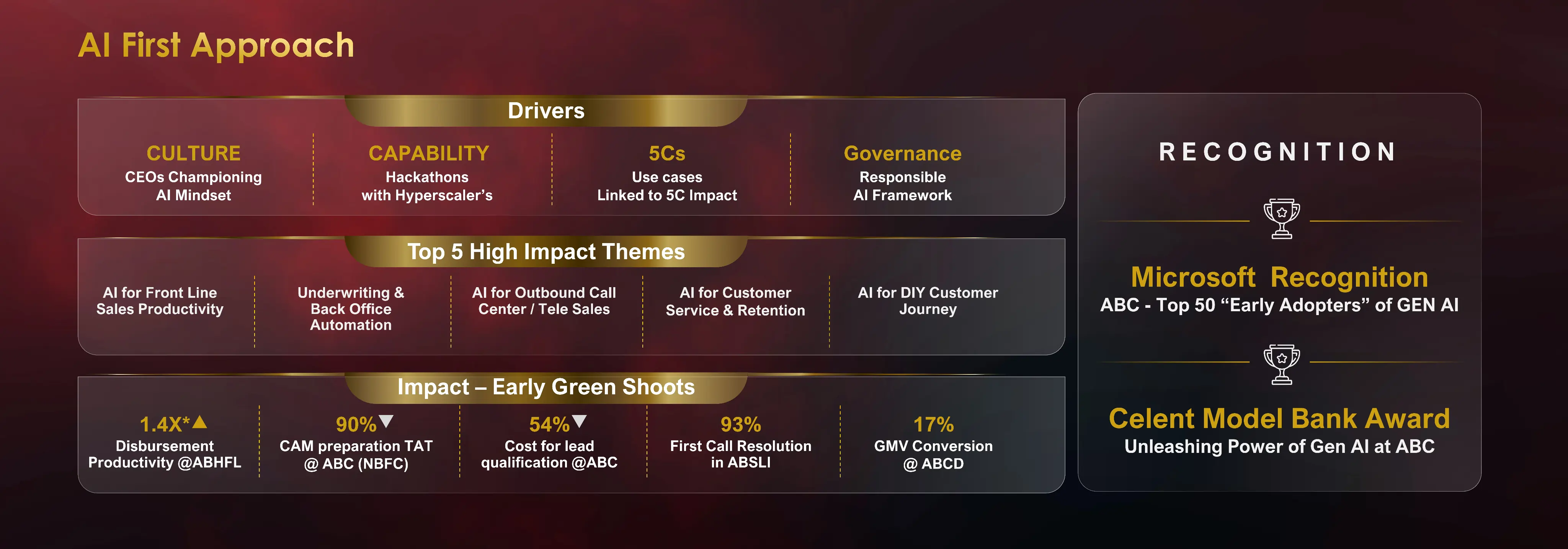 Solution & Value Delivered