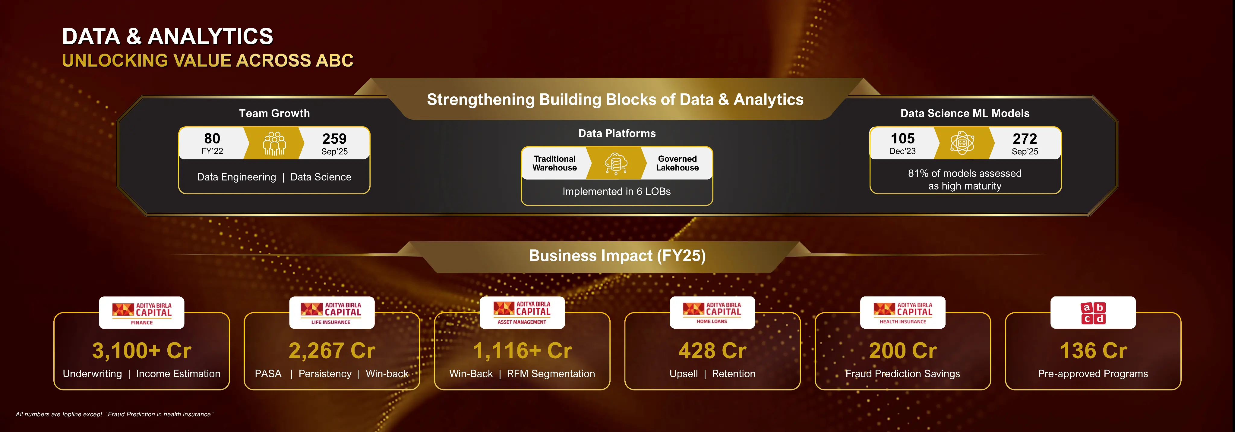 Solution & Value Delivered