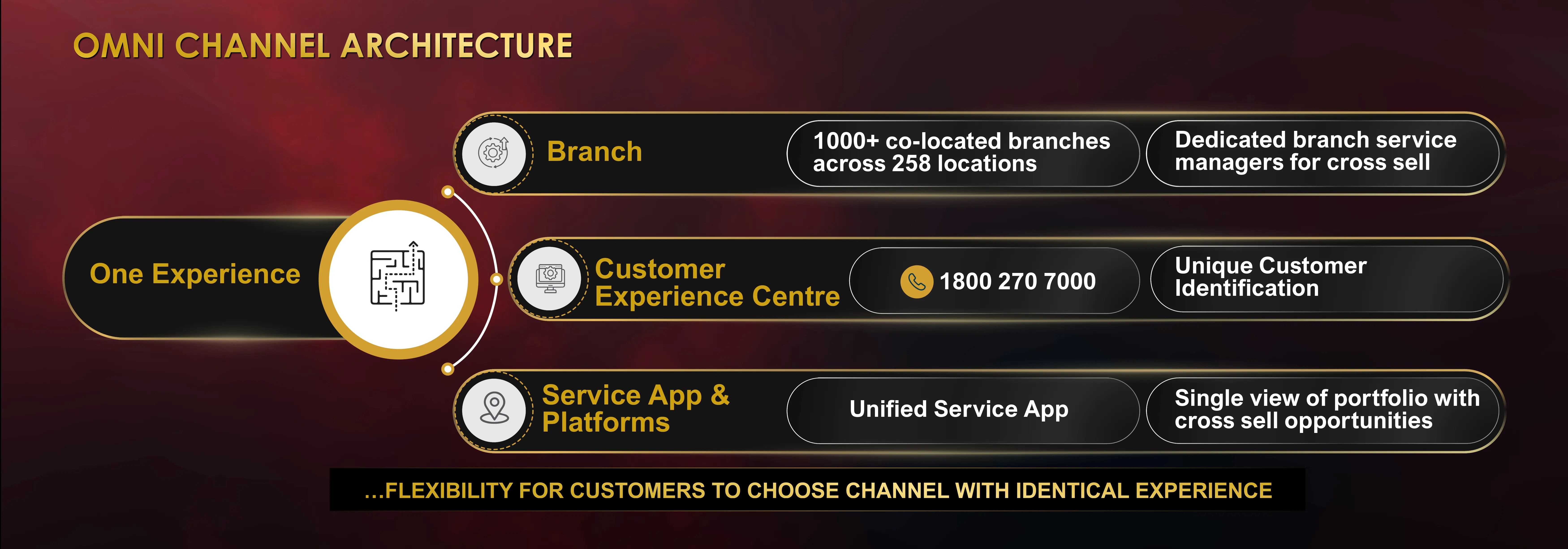 Solution & Value Delivered