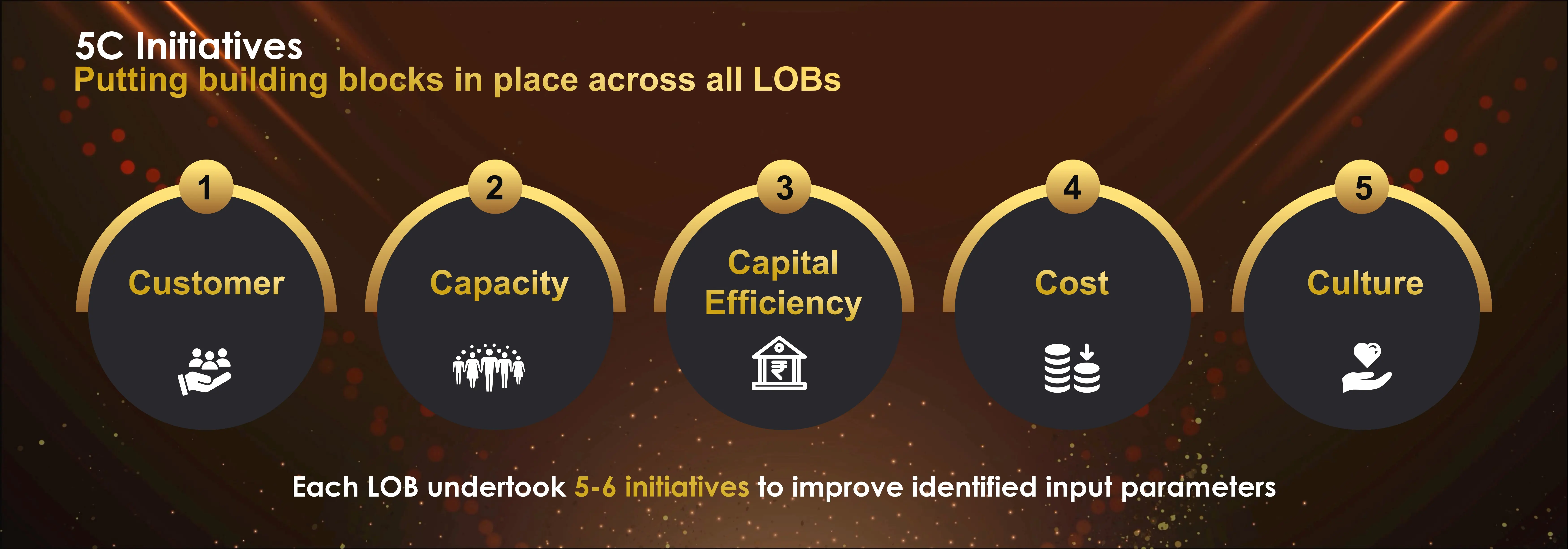 Solution & Value Delivered