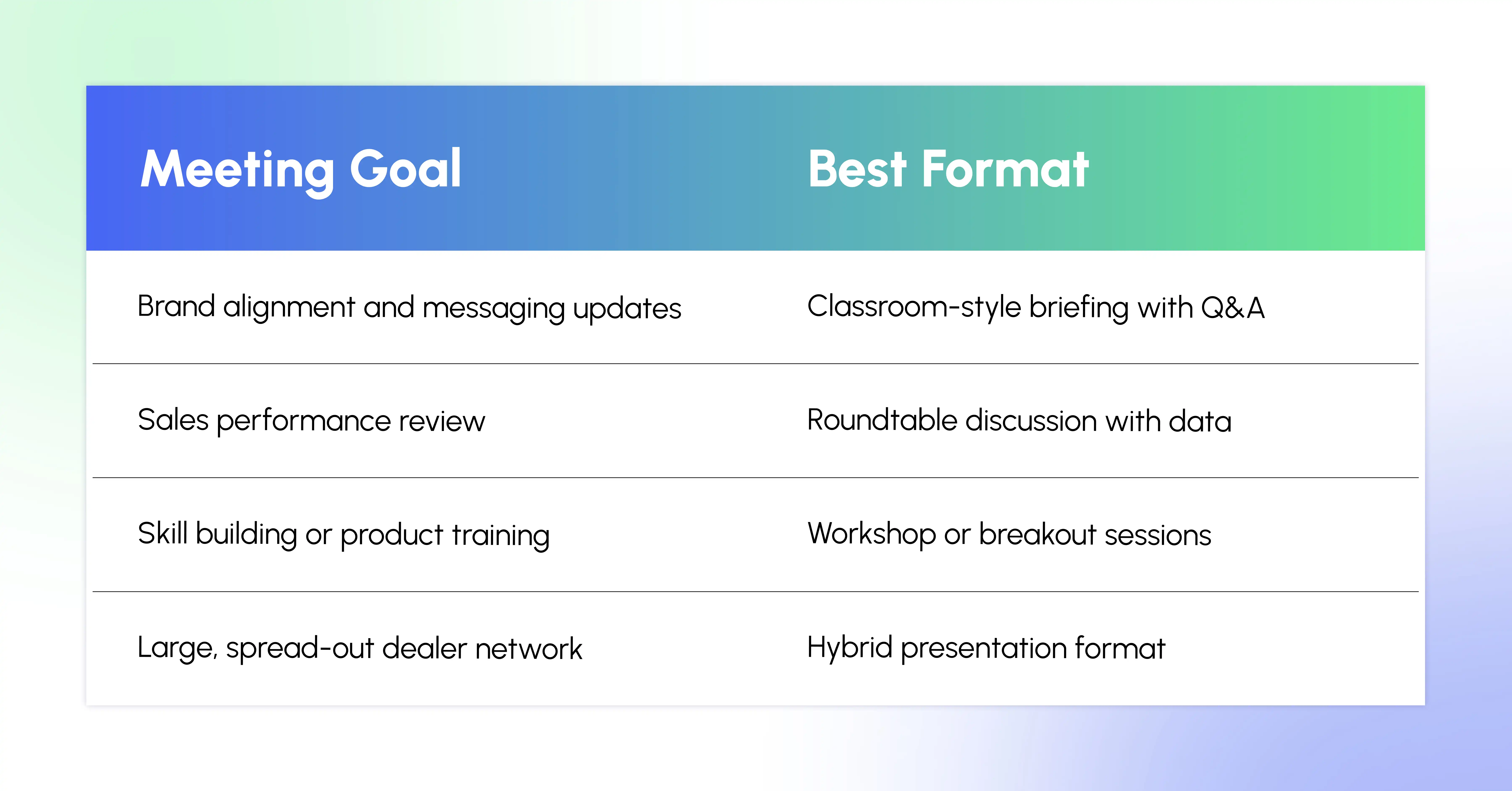 Choosing the Right Format Based on Meeting Goals