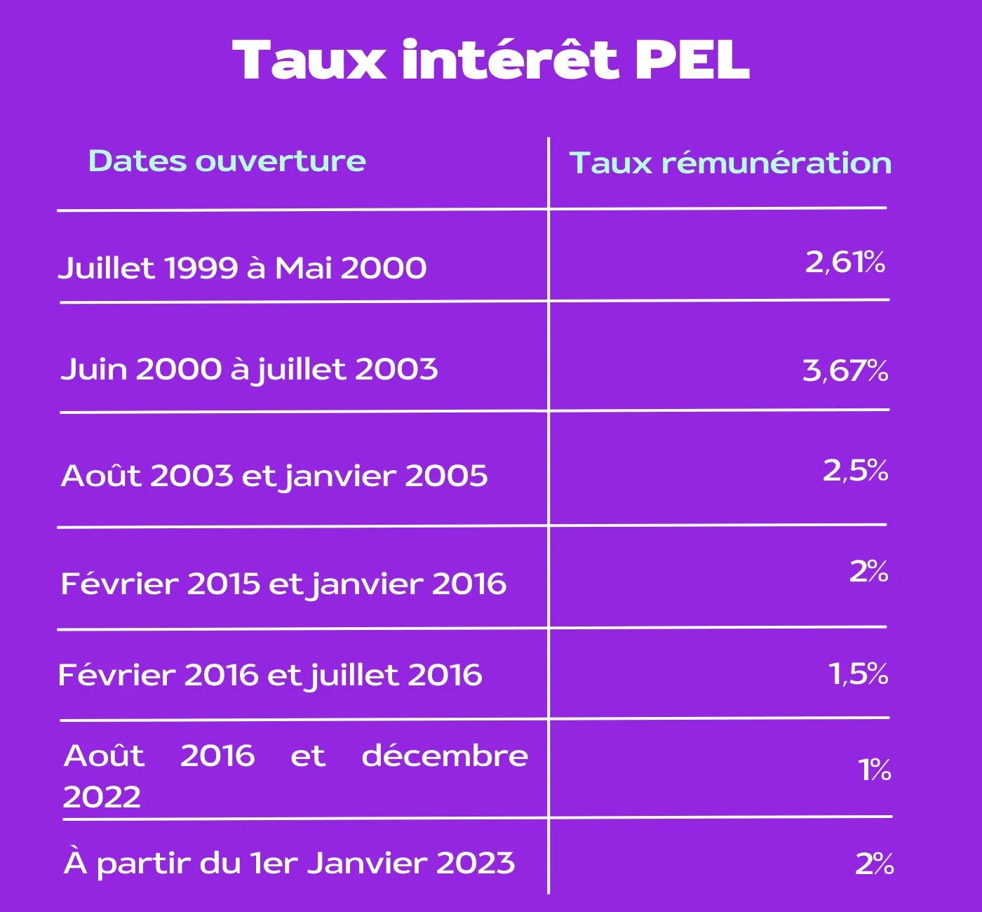 Les taux d'intérêts du PEL 