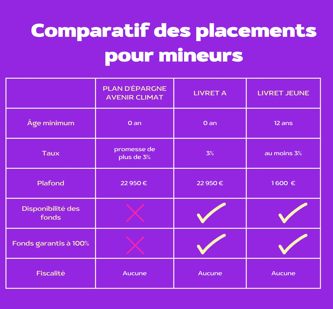 tableau comparatif des meilleurs placements pour les mineurs