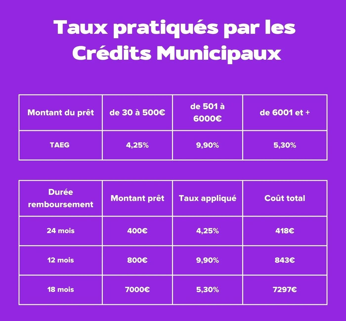 Taux pratiqués par les crédits municipaux