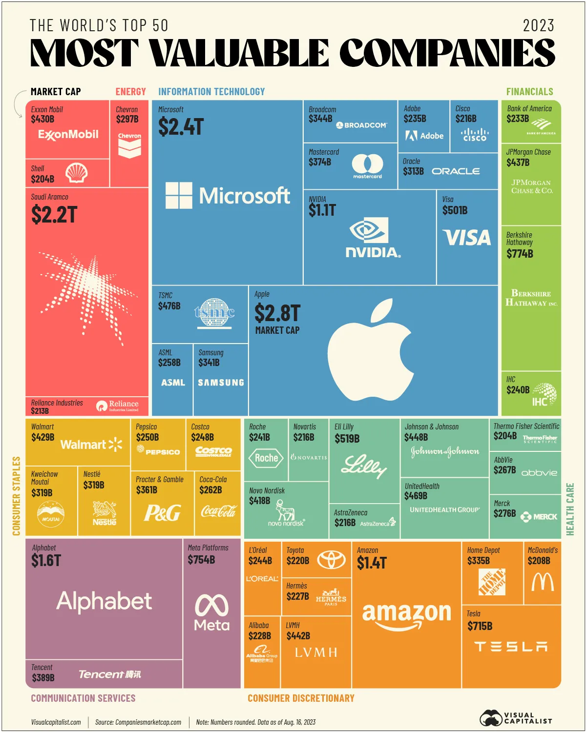 top 50 des entreprise les plus valorisées du monde