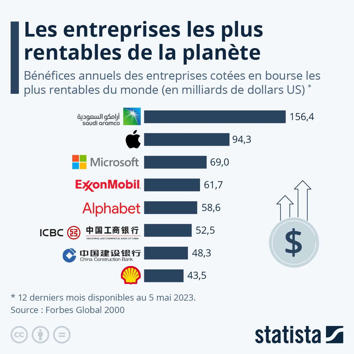 entreprise les plus rentables de la planète