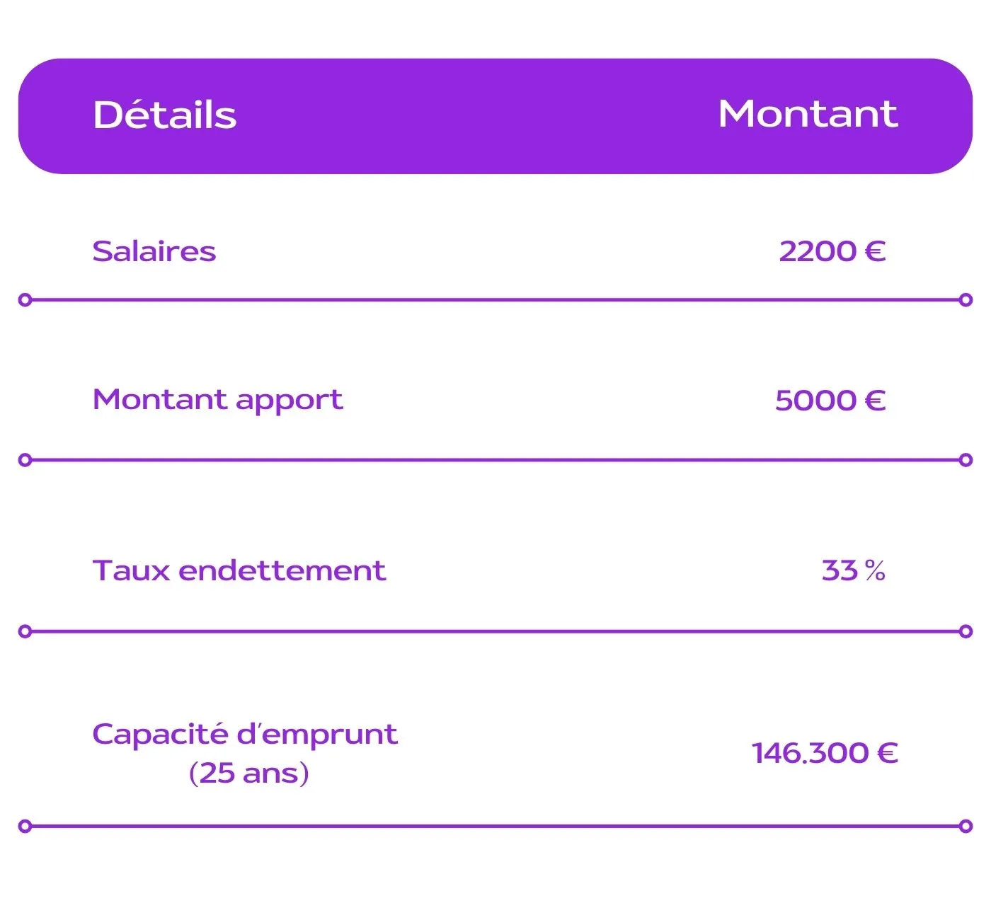 Exemple capacité d'emprunt salaire 2200€