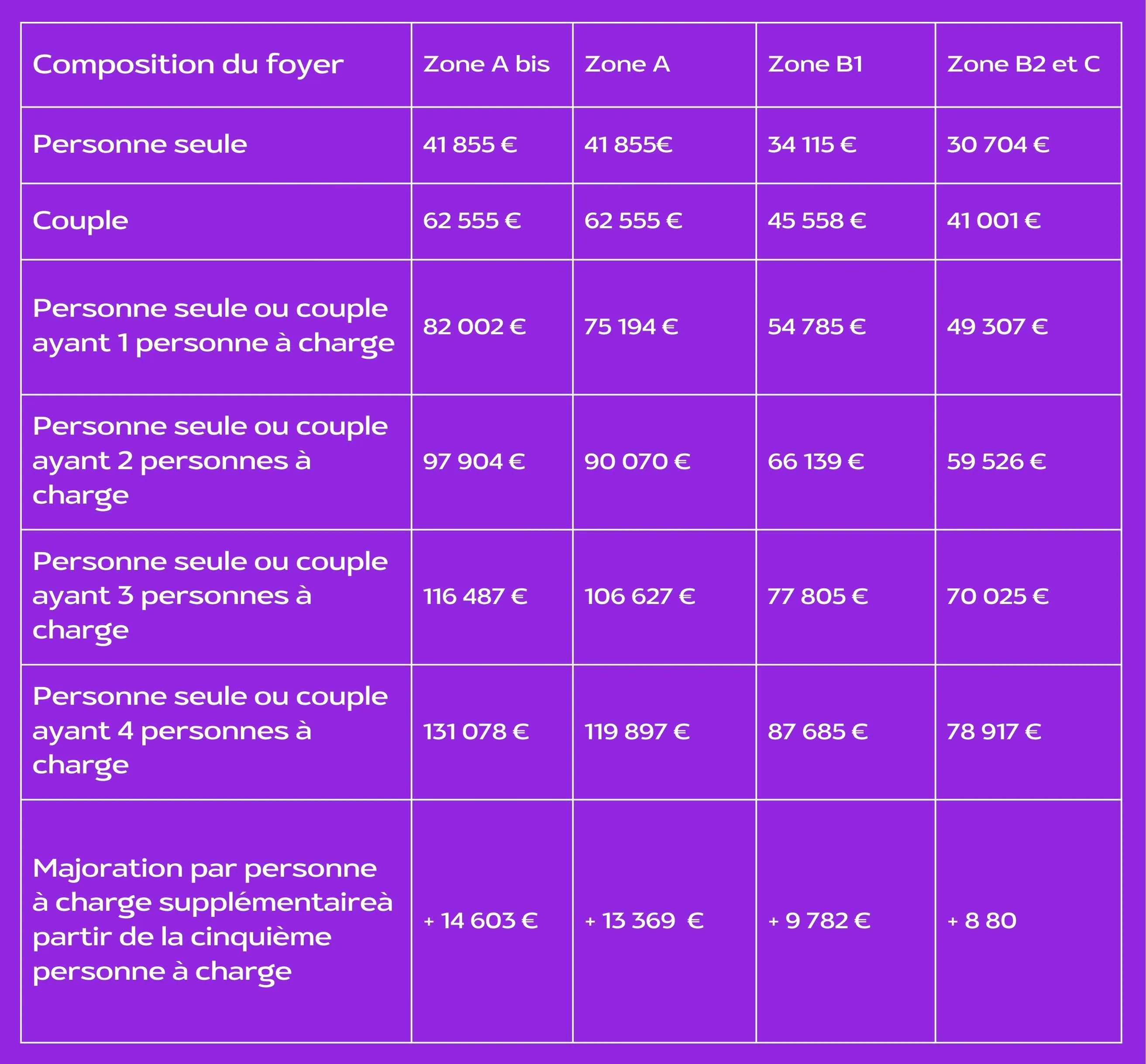 tableau plafonds de loyer et ressources