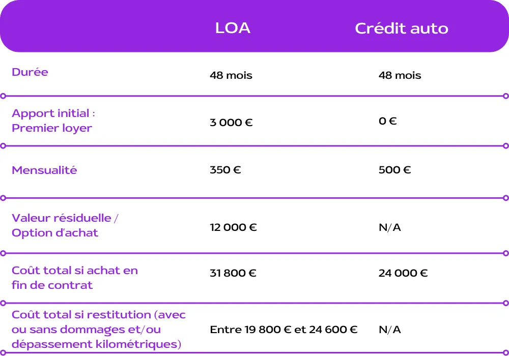 comparaison coût LOA et crédit auto