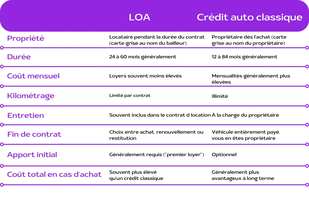tableau comparatif LOA et crédit auto classique