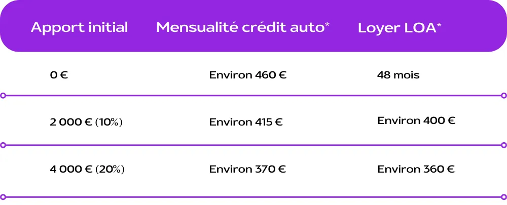 capacité apport initial tableau comparatif
