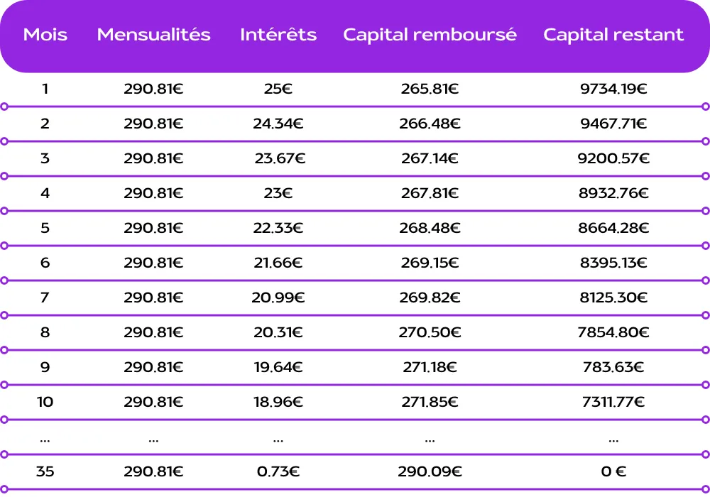 échéancier de paiement exemple moneybounce