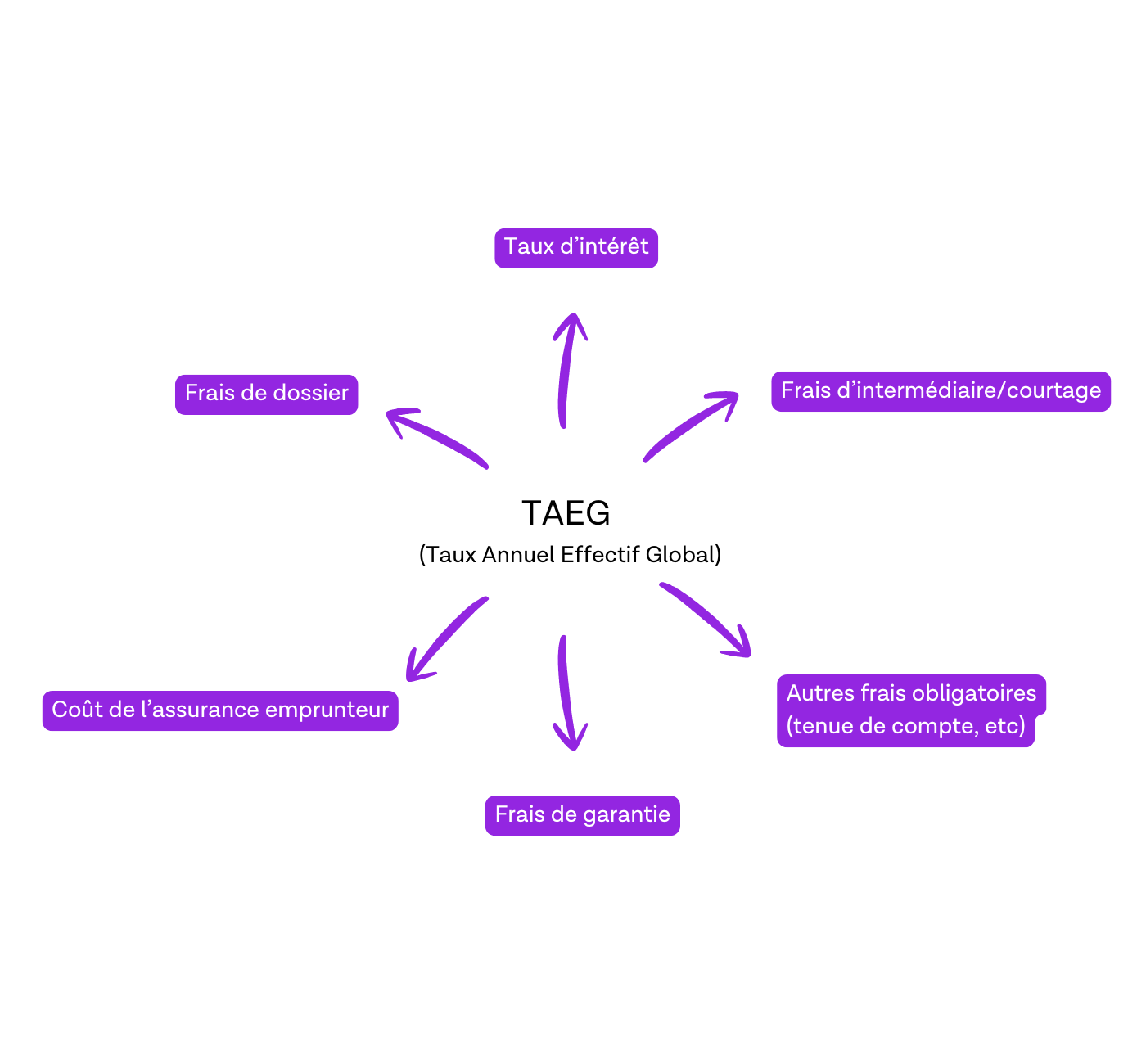 schéma explicatif taeg