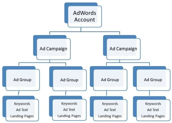 adwords structure influence society