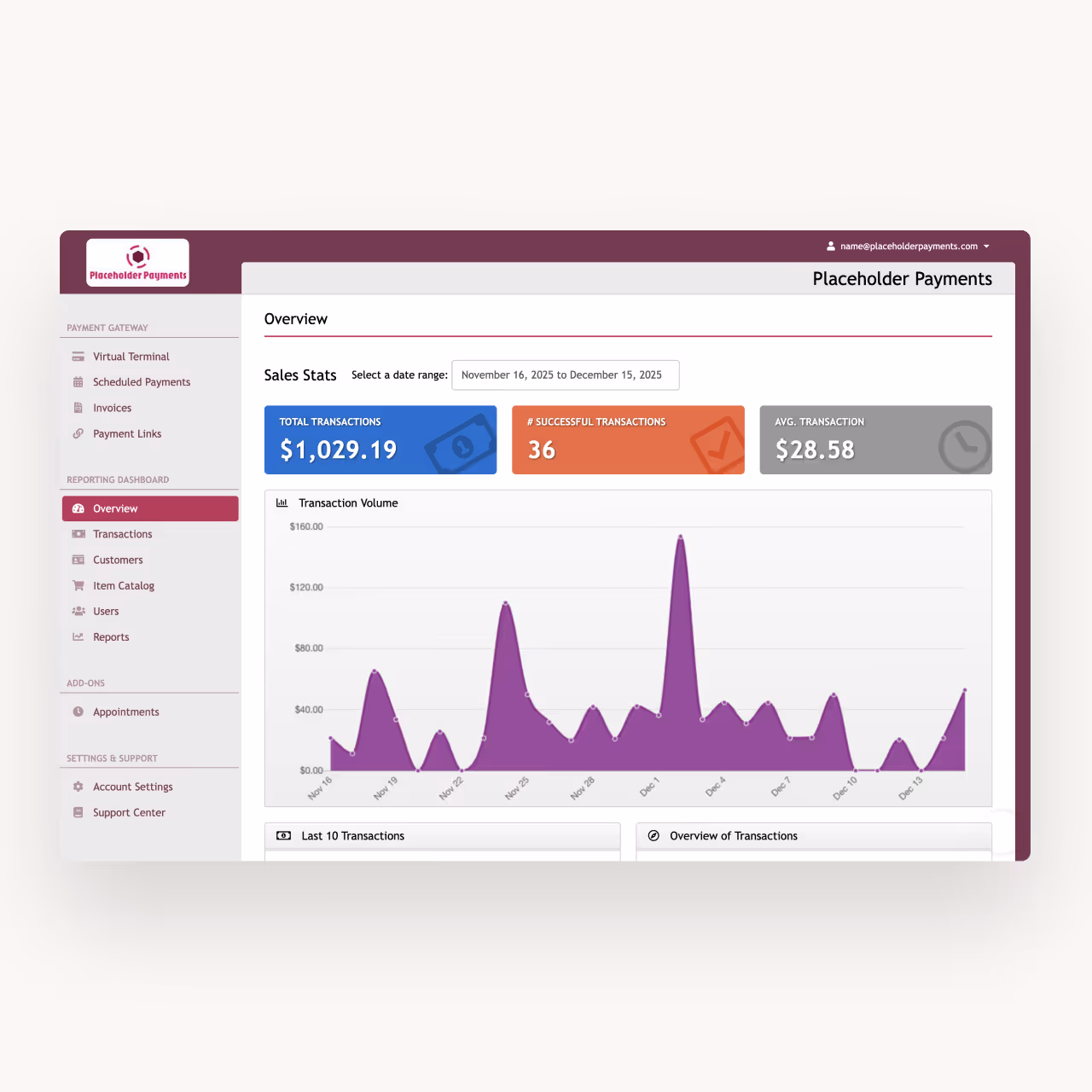 Placeholder Payments dashboard showing sales stats from Nov 16 to Dec 15, 2025, with total transactions $1,029.19, 36 successful transactions, average transaction $28.58, and a purple transaction volume graph.