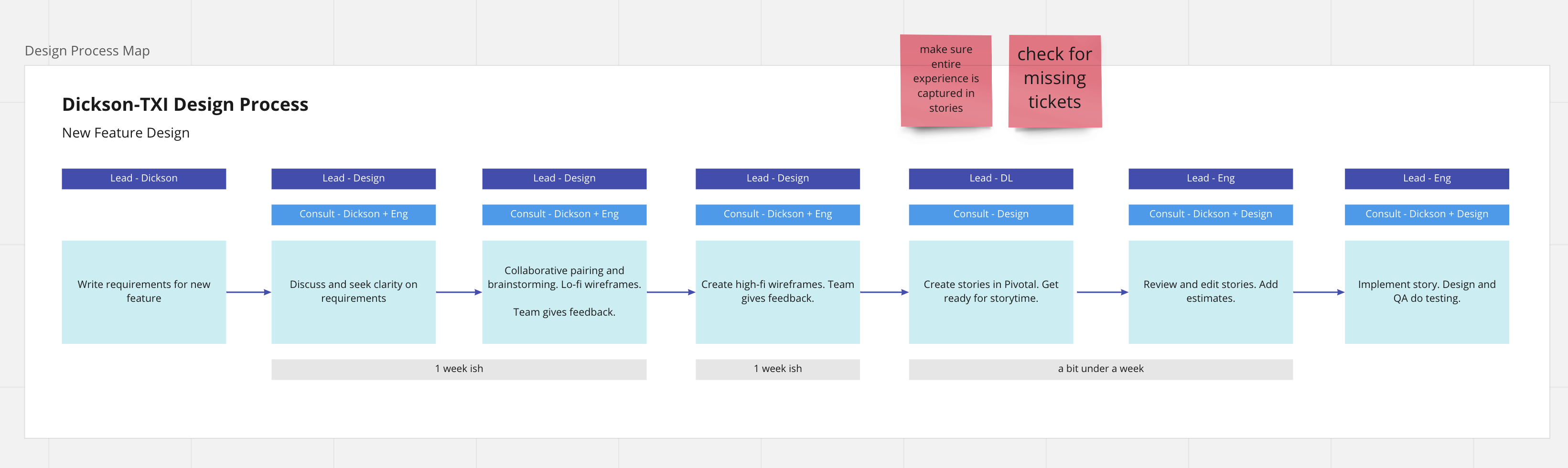 design process