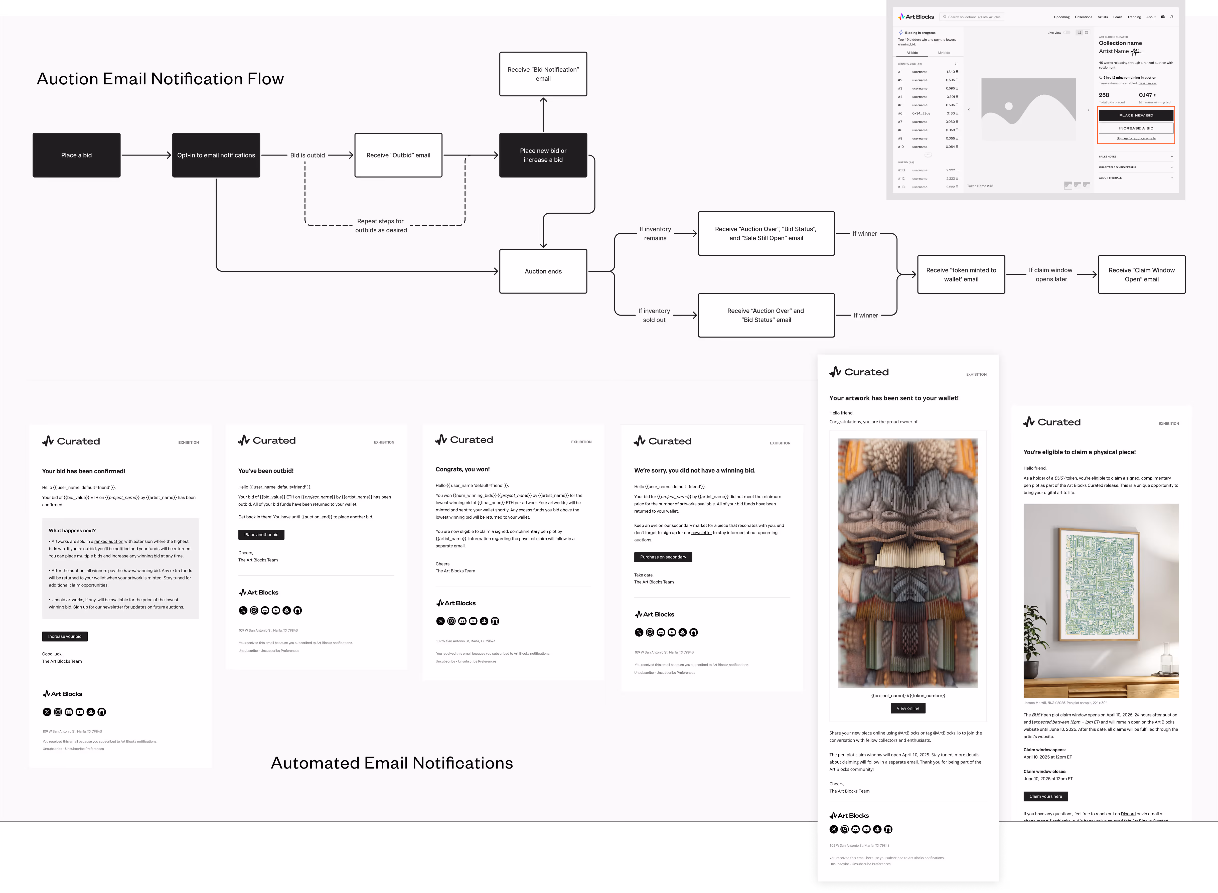 Flowchart illustrating the auction email notification process from placing a bid, opting in, receiving outbid emails, placing new bids, auction end scenarios, and subsequent emails for winners, alongside examples of automated email templates for bid confirmation, outbid notification, winning notification, secondary market purchase, token mint notification, and claim window eligibility.
