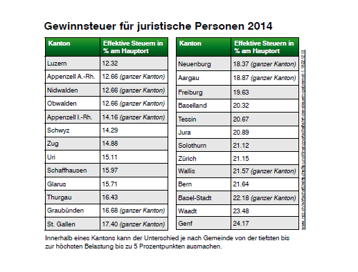 Kantonale Gewinnsteuern