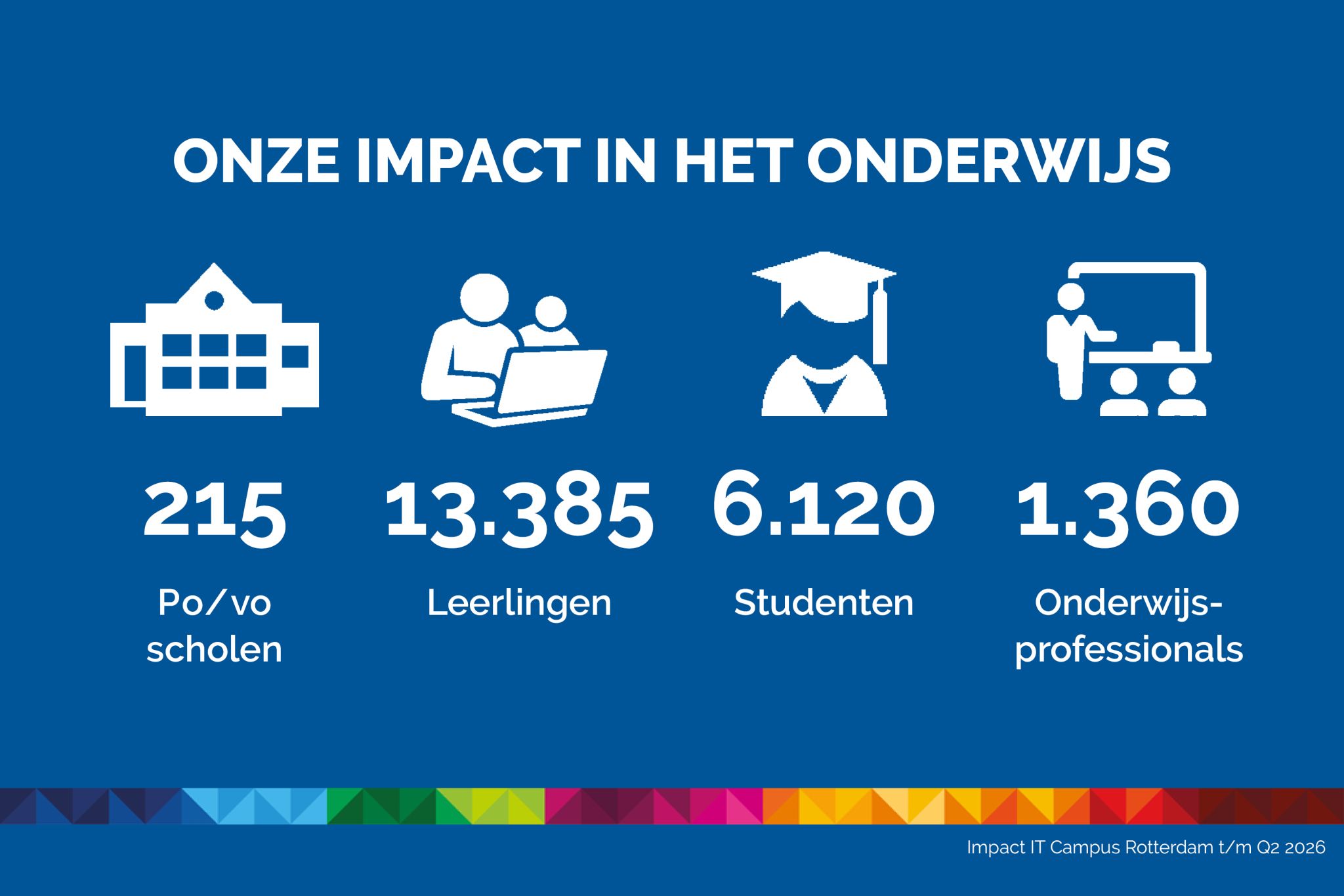 Met trots presenteren we onze nieuwste onderwijs impact cijfers