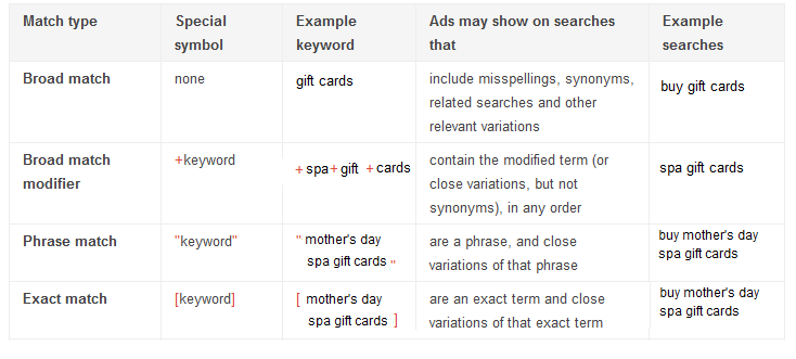 Keywords modifiers