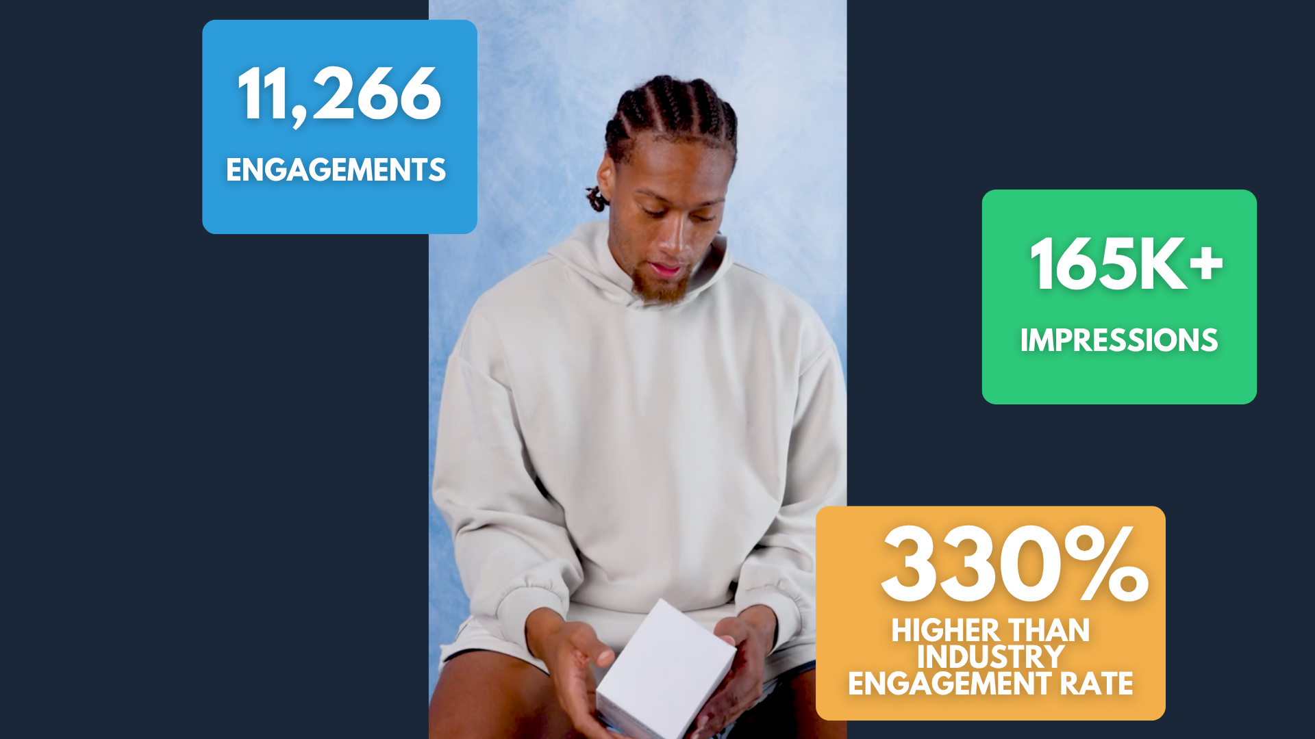 The Results: Athlete Influencers Generated Over 100m Impressions and Provided Nearly 11,000 Pieces of Content