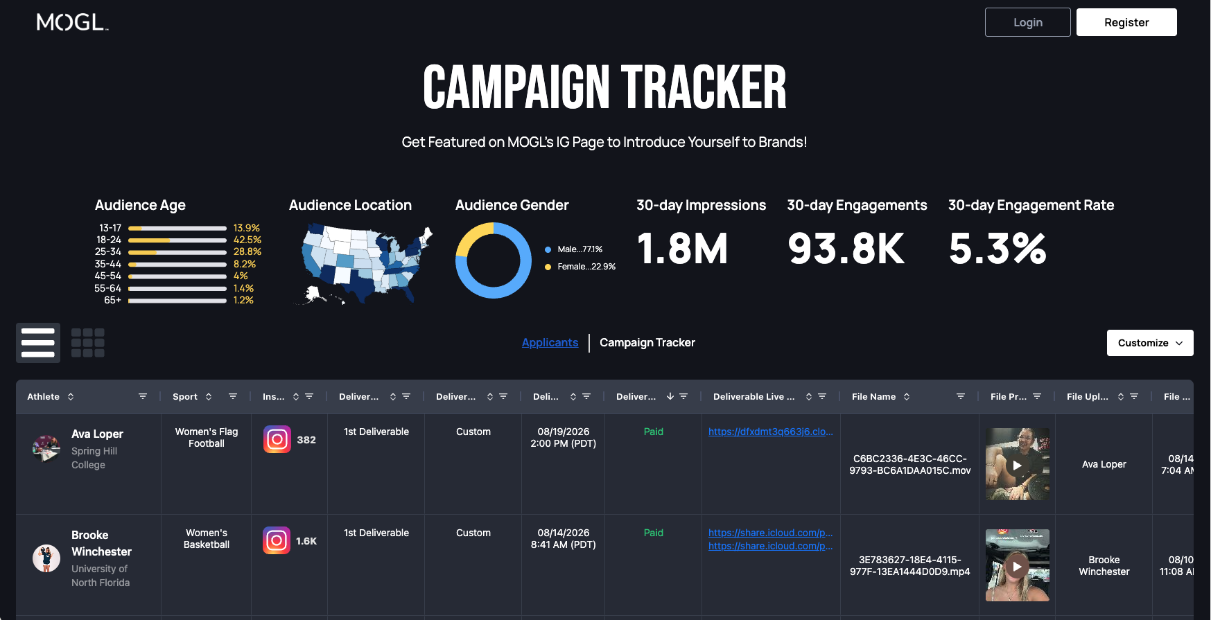 MOGL Campaign Tracker showing athlete deliverables, deadlines, content previews, payment status, and audience demographics.