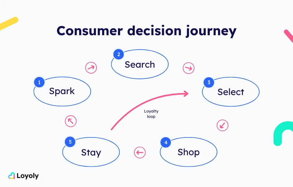 consumer decision journey