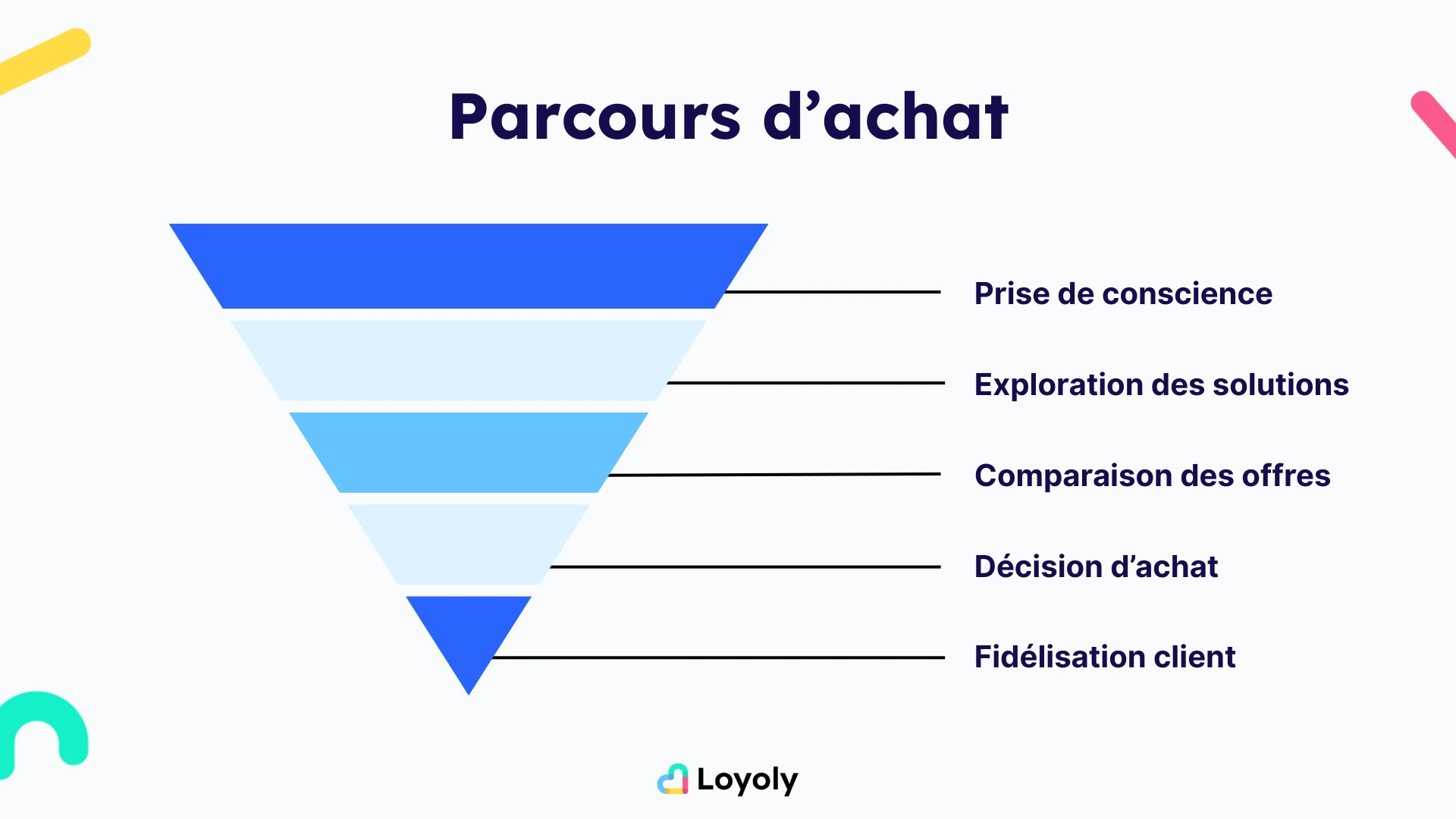 parcours avant expérience post achat