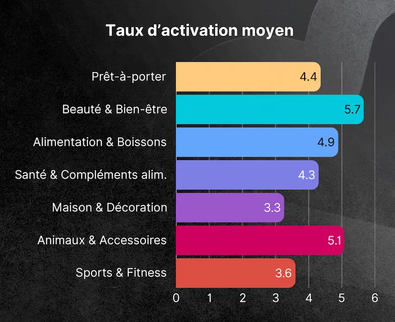 Graphique des taux d'activation moyens par secteur d'activité