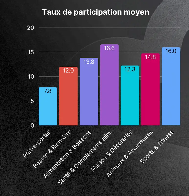 Graphique des taux de participation moyens par secteur