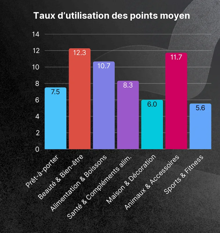 Graphique des taux d'utilisation des points moyens par secteur