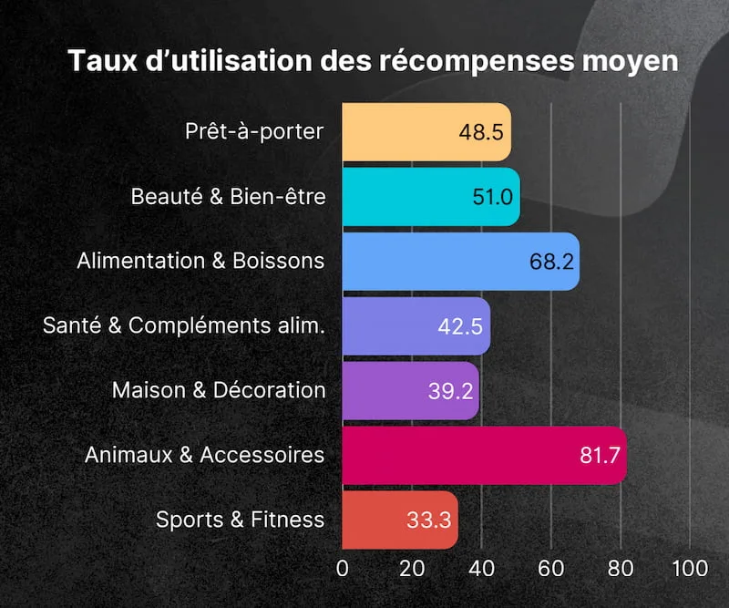 Graphique des taux d'utilisation des récompenses moyens par secteur