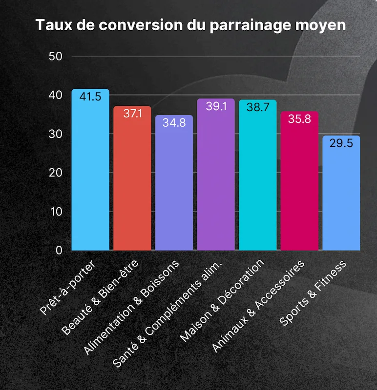 Graphique des taux de conversion du parrainage moyens par secteur