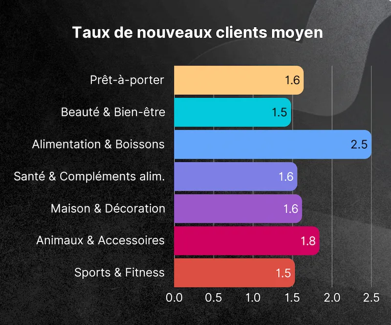 Graphique des taux de nouveaux clients moyens par secteur