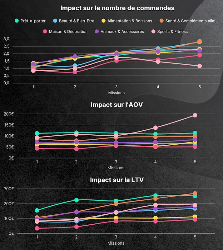 Graphiques des mécaniques d'engagement sur le nombre de commandes, sur l'AOV et sur la LTV par secteur