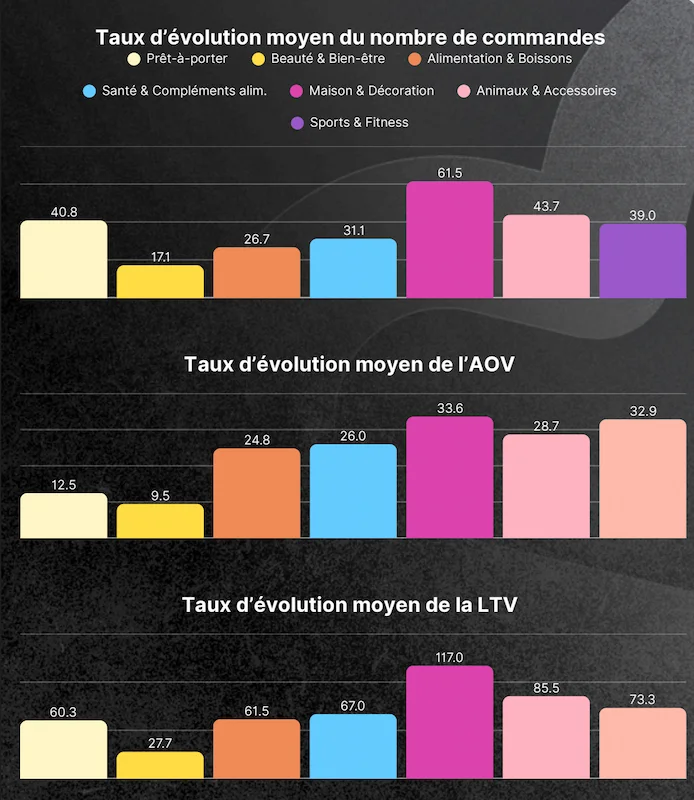 Graphiques de l'impact global du programme de fidélité sur les taux d'évolution moyens du nombre de commandes, de l'AOV et de la LTV par secteur