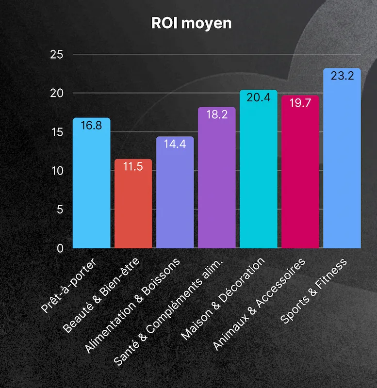 Graphique du ROI moyen du programme de fidélité par secteur