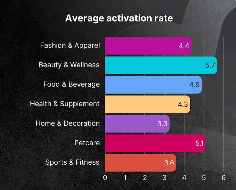 Chart showing average activation rates for loyalty programmes by industry