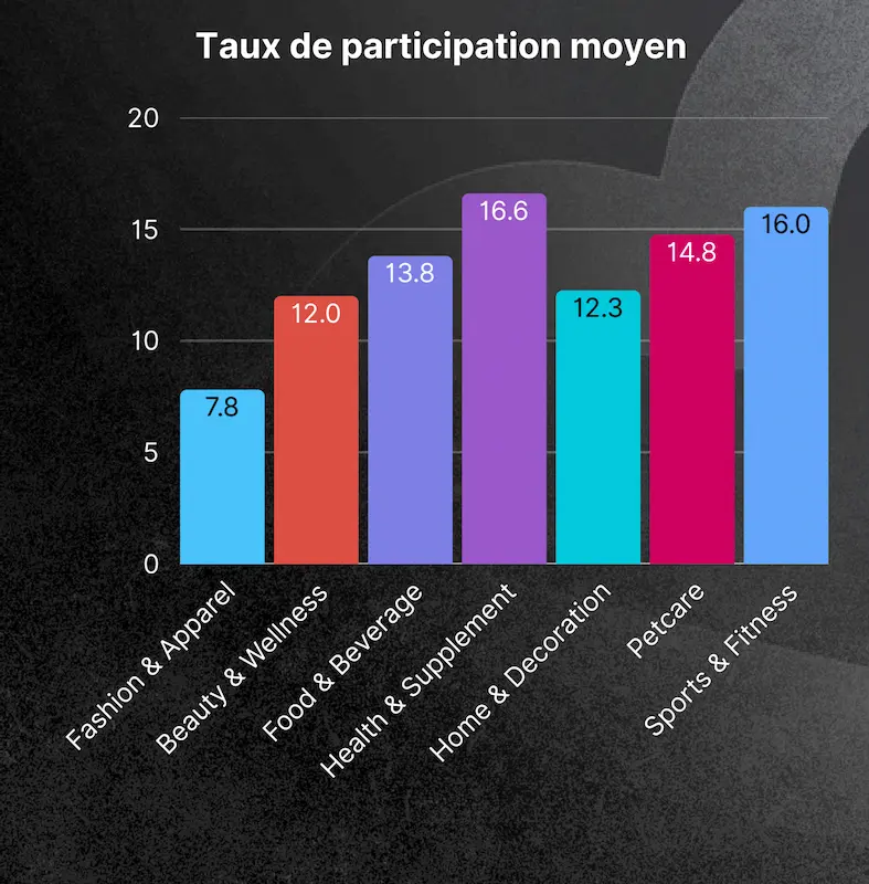 Graph showing average participation rates in loyalty programmes by industry
