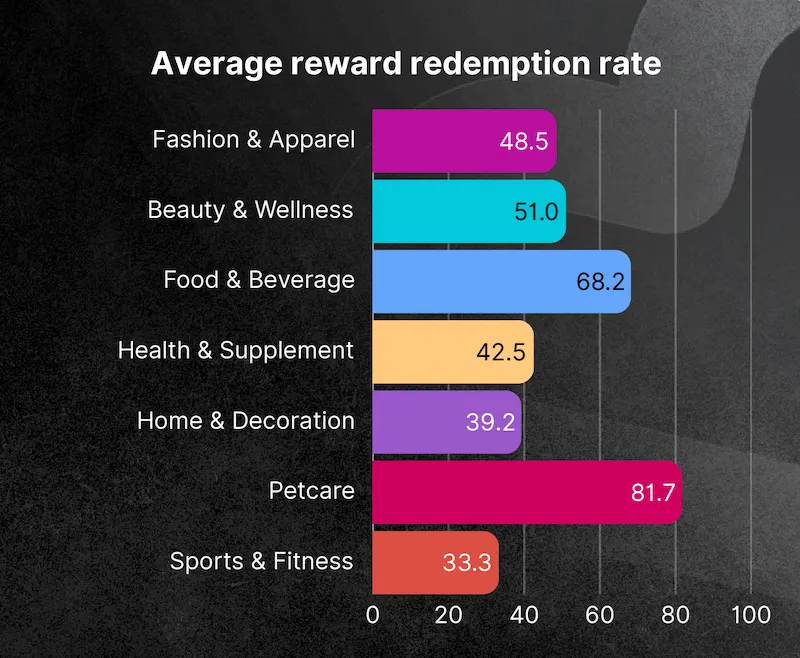 Chart showing average reward usage rates for loyalty programmes by industry