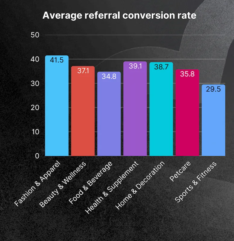 Graph showing average referral conversion rates for loyalty programmes by industry