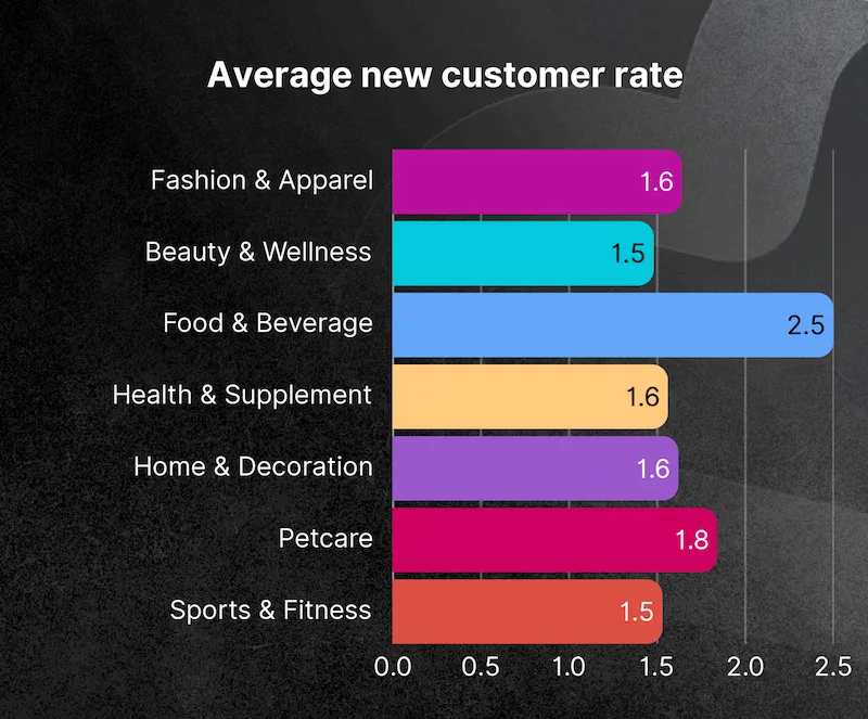 Graph showing average new customer rates linked to loyalty programme referrals by industry