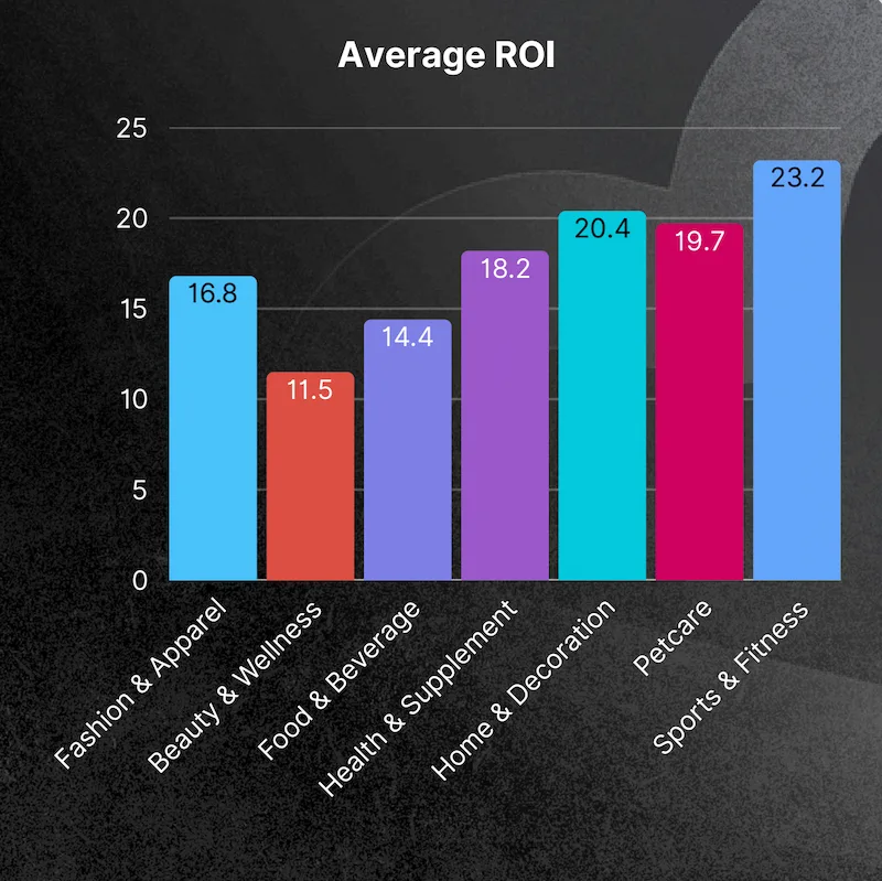 Average ROI graph for loyalty programmes by industry