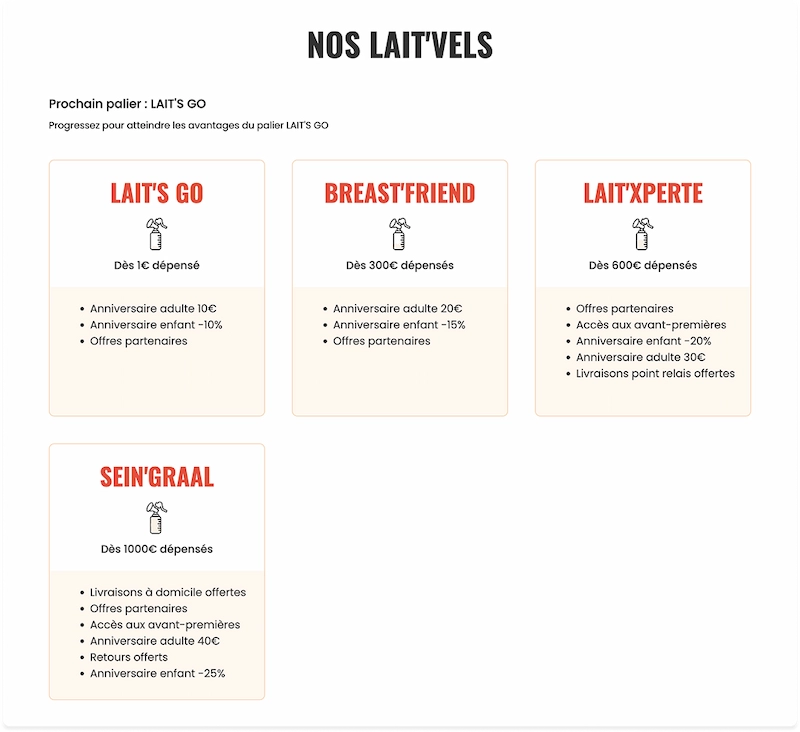 Palliers VIP de Tajinebanane. +117% de LTV, 258 200 € de revenus générés, ROI mensuel de 12