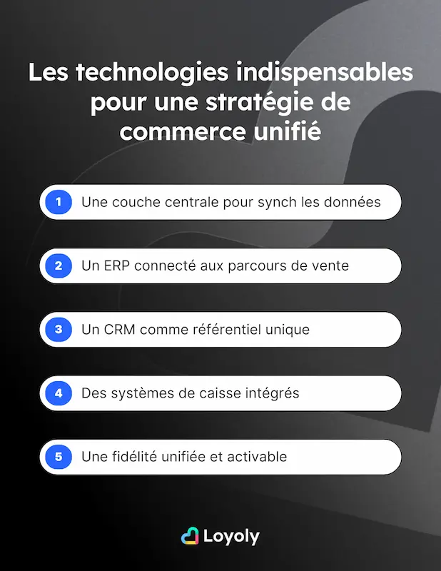 Les technologies indispensables pour une stratégie de commerce unifié