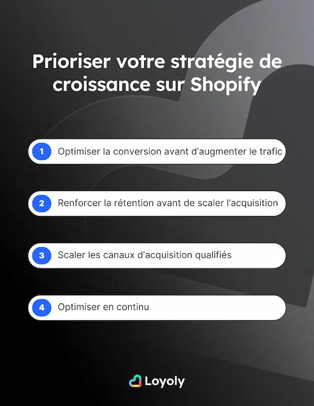 Prioriser votre stratégie de croissance sur Shopify