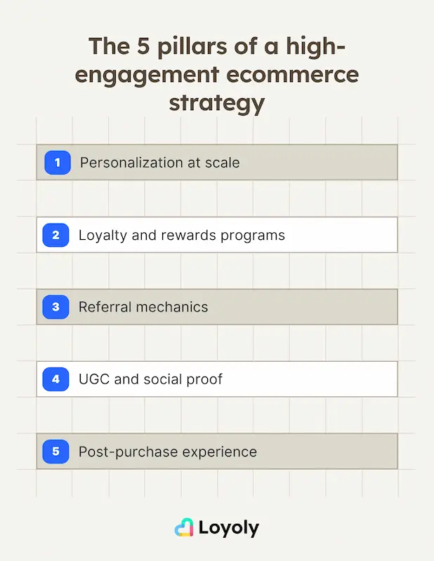 The 5 pillars of a high-engagement ecommerce strategy
