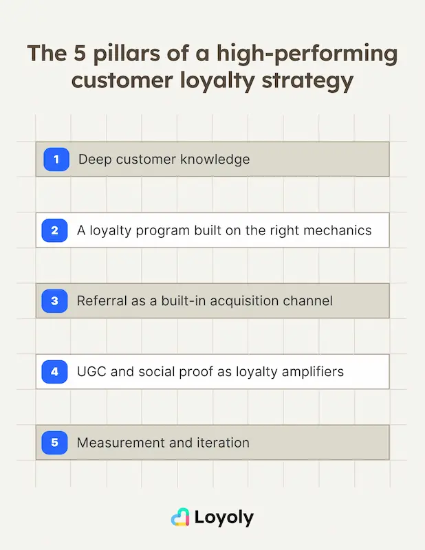 The 5 pillars of a high-performing customer loyalty strategy